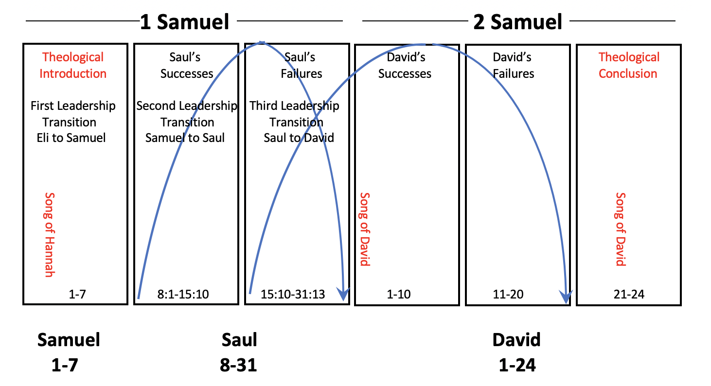 Samuel | Biblical Blueprints