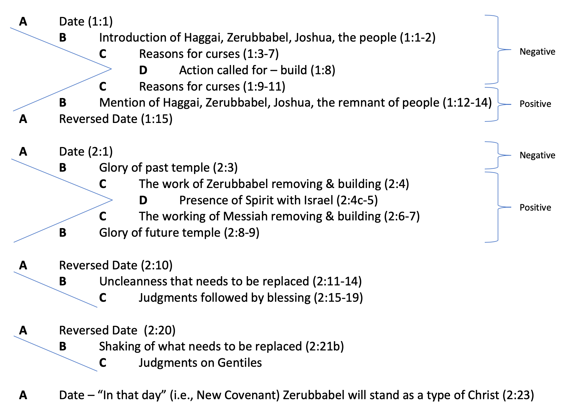 Haggai | Biblical Blueprints